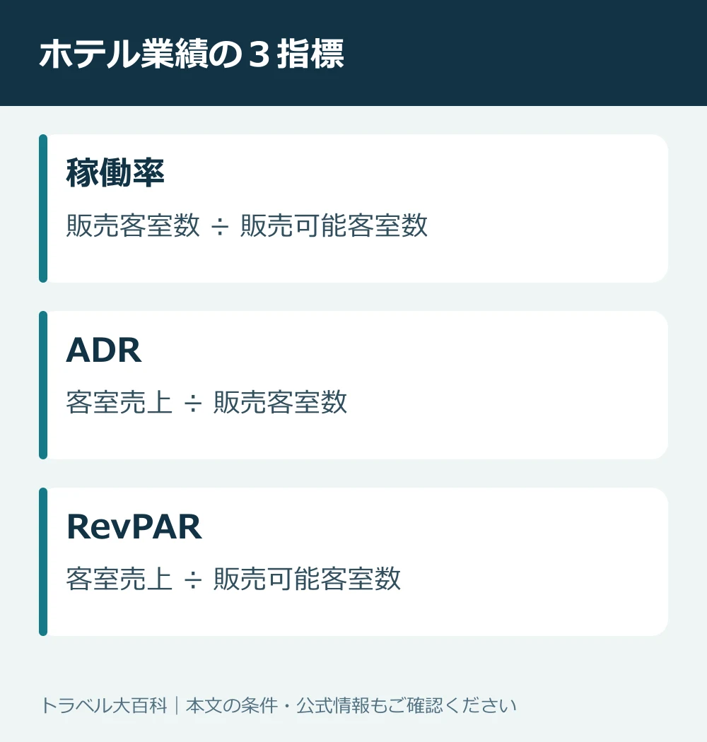 ホテルの稼働率・ADR・RevPARの基本的な計算式