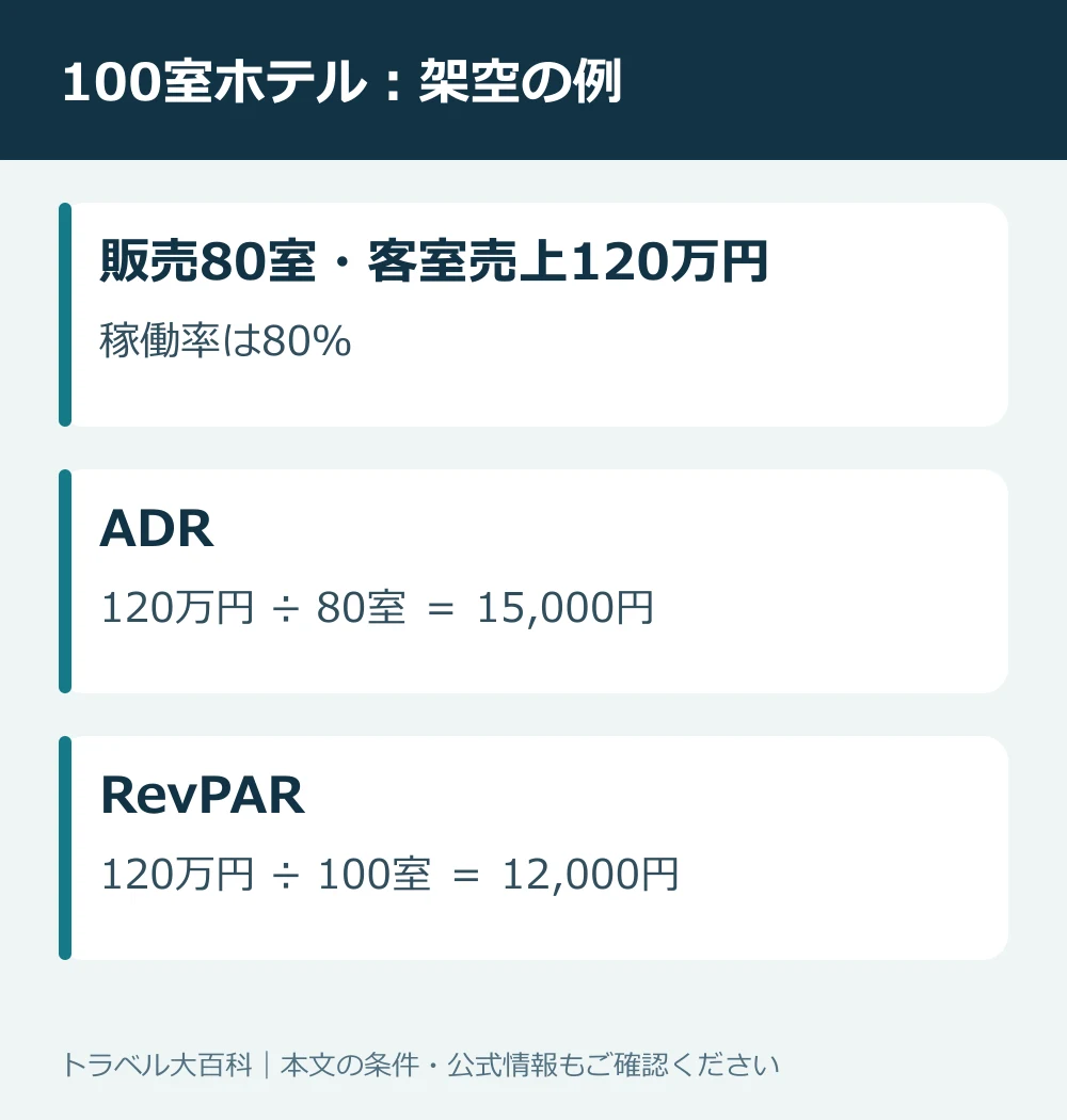 100室・販売80室・客室収入120万円で指標を計算する例