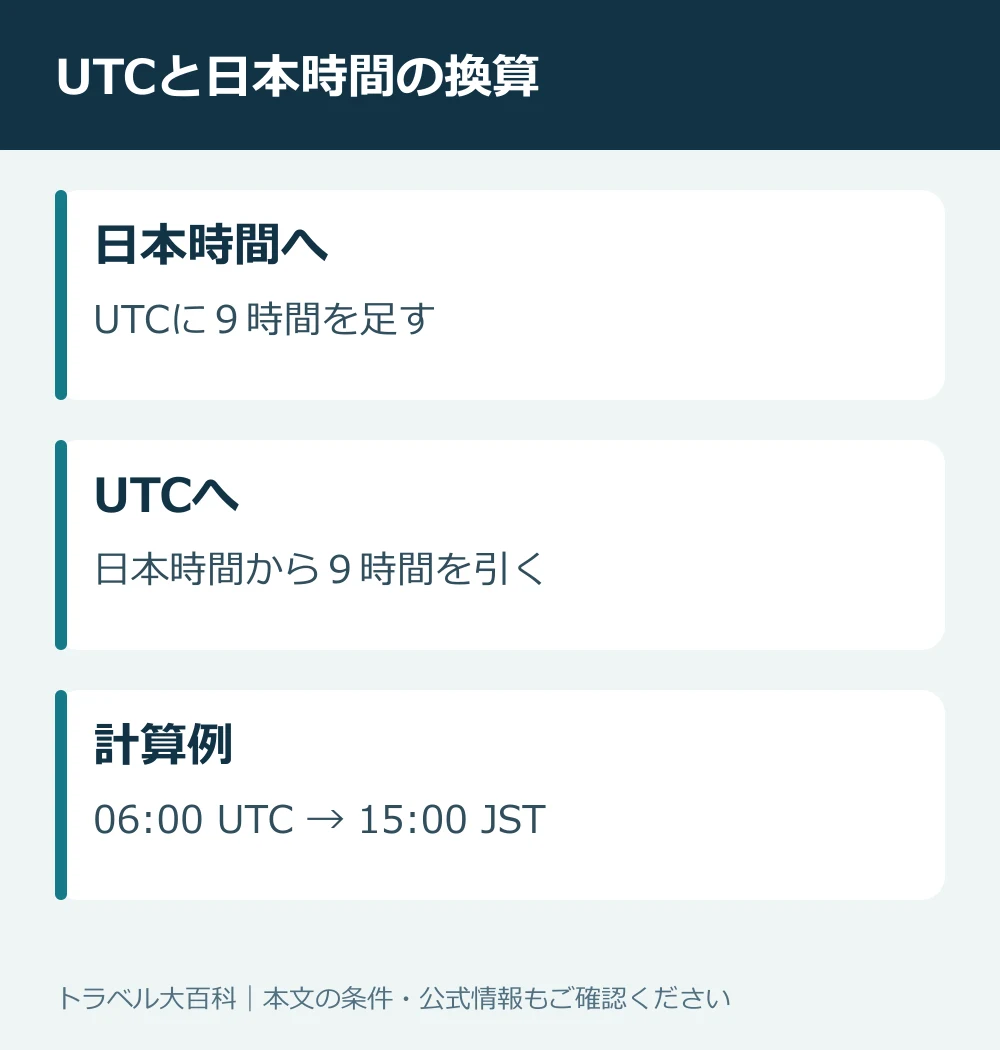 UTC06時に９時間を足すと日本時間15時になる例