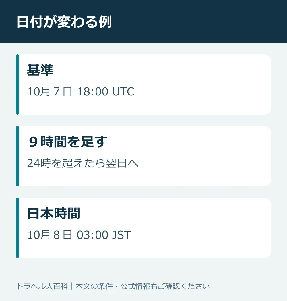 UTC10月７日18時は日本時間10月８日３時になる例
