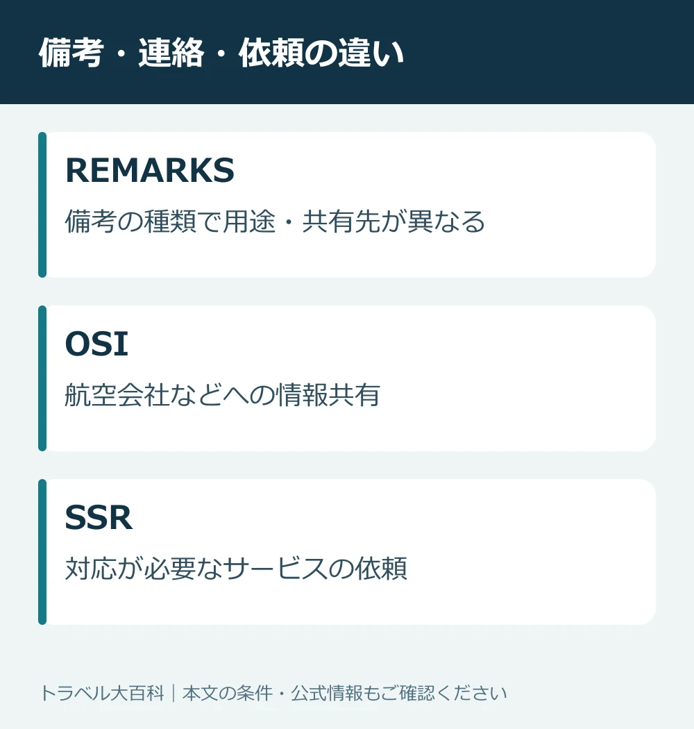予約の備考REMARKS・情報通知OSI・サービス依頼SSRの違い