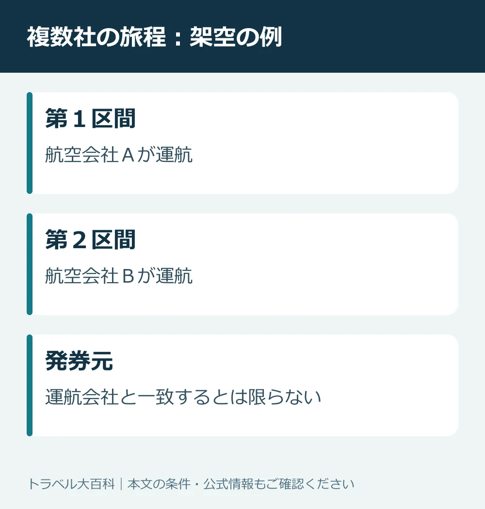 複数の航空会社を利用する旅程と発券元の関係:架空の例