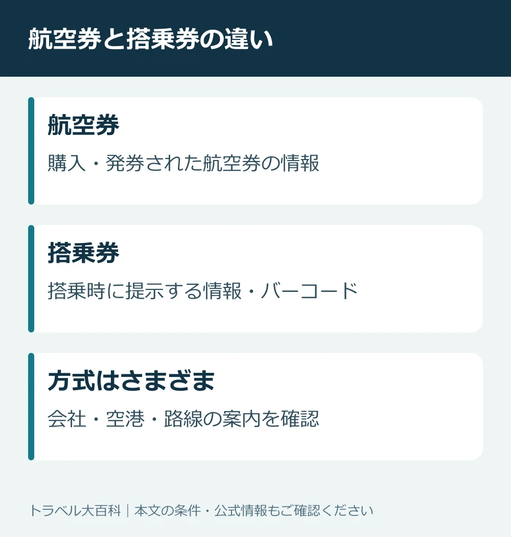 航空券・予約番号・搭乗券の役割の違い