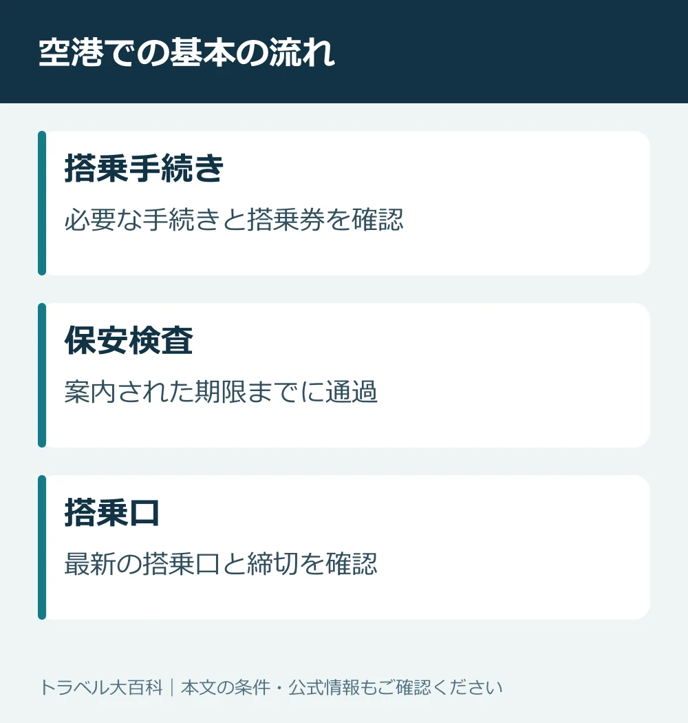 搭乗券の用意から手荷物預け・検査・搭乗までの基本的な流れ