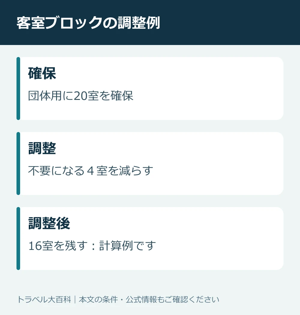 団体予約20室から４室を調整し16室にする説明用の例