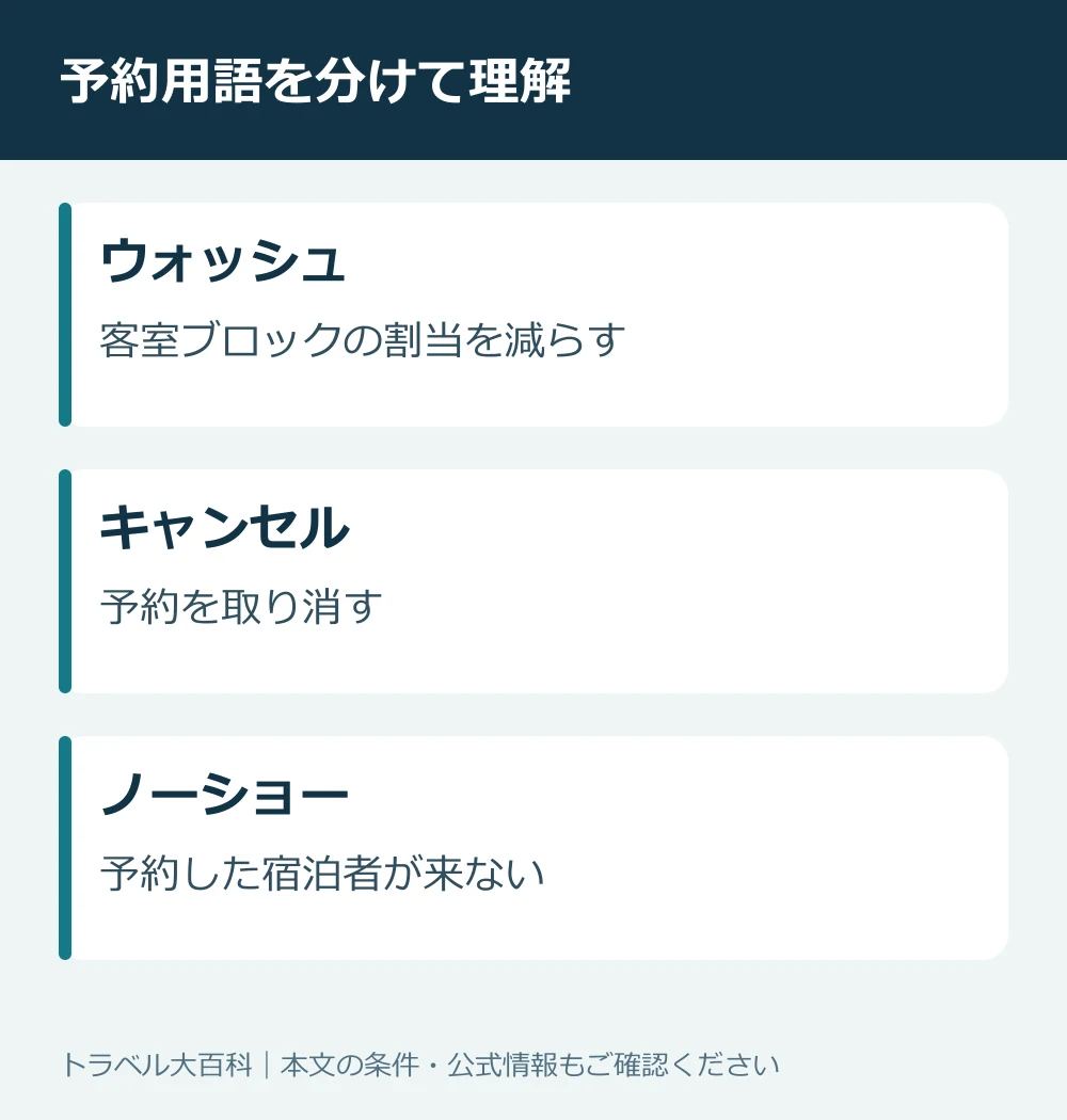 ウォッシュ・キャンセル・ノーショーの意味の違い